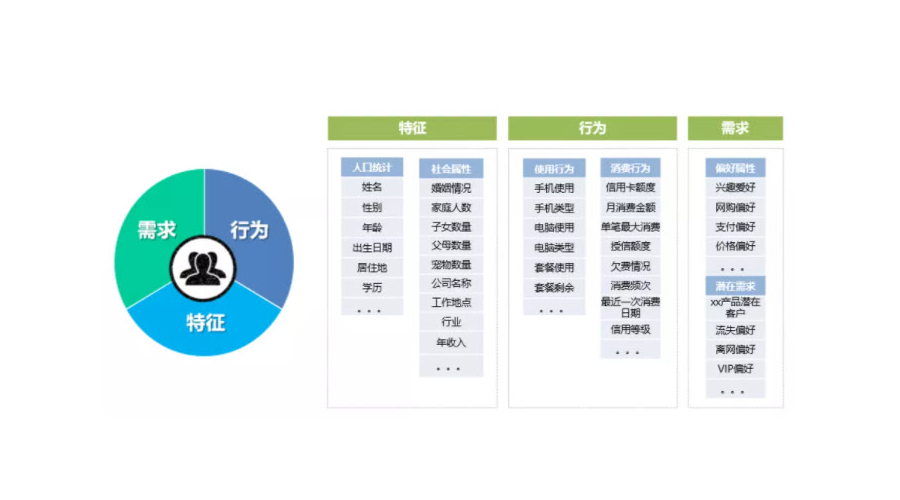 什么是用戶(hù)畫(huà)像和標(biāo)簽？